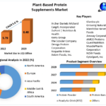 Plant-Based Protein Supplements Market: Health and Wellness Trends, Nutritional Supplements, and Forecast 2022-2029