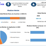 Rhodium Market Top Manufacturers, Future Investment, Revenue, Growth, Developments, Size, Share and Forecast 2030