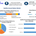 Satellite Internet Market Movements by Key Finding, Market Impact, Latest Trends Analysis, Progression Status, Revenue and Forecast to 2030