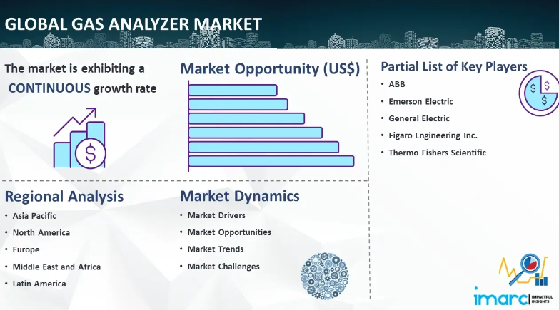 Gas Analyzer Market