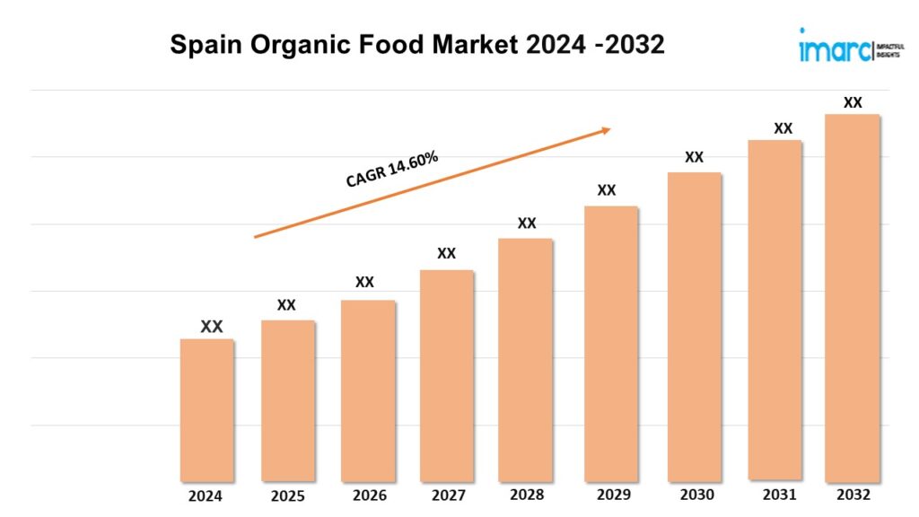 Spain Organic Food Market