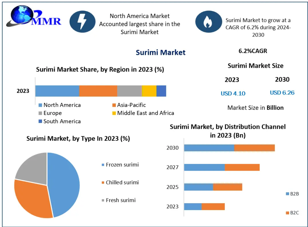 Surimi Market To See Worldwide Massive Growth, COVID-19 Impact Analysis, Industry Trends, Forecast 2030