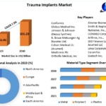 Trauma Implants Market 2024 Trends, Strategy, Application Analysis, Demand, Status and Global Share and forecast 2030