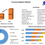 Trauma Implants Market Business Overview, Reach, Critical Drivers, and Future Directions | 2030