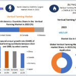 Global Vertical Farming Market Analysis by Size, Sales Revenue, Opportunities, Future Scope, Regional Trends and Outlook 2030