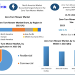 Zero-Turn Mower Market 2024 Industry Analysis by Trends, Share Leaders, Regional Outlook, Development Strategy and Forecast 2030