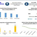 Medical Waste Management Market future growth insights, leading players, development opportunity by 2030