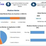 Rhodium Market Demand, Market Dynamics, Possibilities, Challenges, and Threats with in Analyze the Factors by 2030