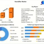 Humidifier Market Growth, Demand, Key Players Analysis, Opportunity Assessment and Industry Expansion Strategies 2029