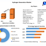 Hydrogen Generation Market Industry Overview: Size, Growth Factors, and Forecasting Trends in 2029