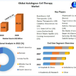 Autologous Cell Therapy Market Dynamic Horizons: Exploring Market Size, Share, and Potential Growth Avenues | 2023-2029