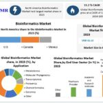 Bioinformatics Market is expected to reach USD 24.98 Bn by 2030, at a CAGR of 13.2 %.