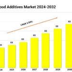 Brazil Food Additives Market