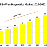 Brazil In-Vitro Diagnostics Market