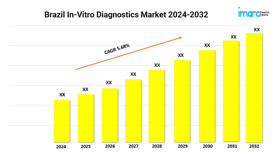 Brazil In-Vitro Diagnostics Market