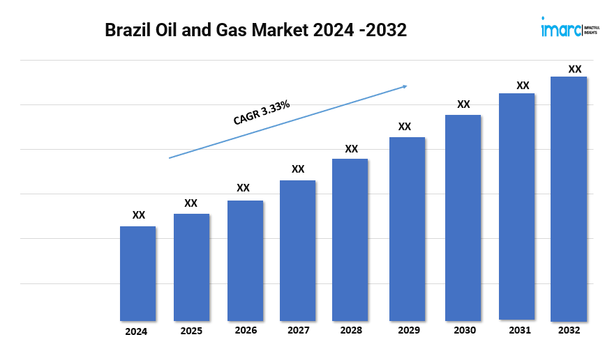 Brazil Oil and Gas Market