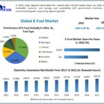 E-Fuels Market is expected to grow at a CAGR of 32.5% from 2023 to 2029, reaching nearly USD 37.28 Billion By 2029