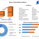 Electric Vehicle Battery Market Key Stakeholders, Growth Opportunities, Value Chain and Sales Channels Analysis 2029