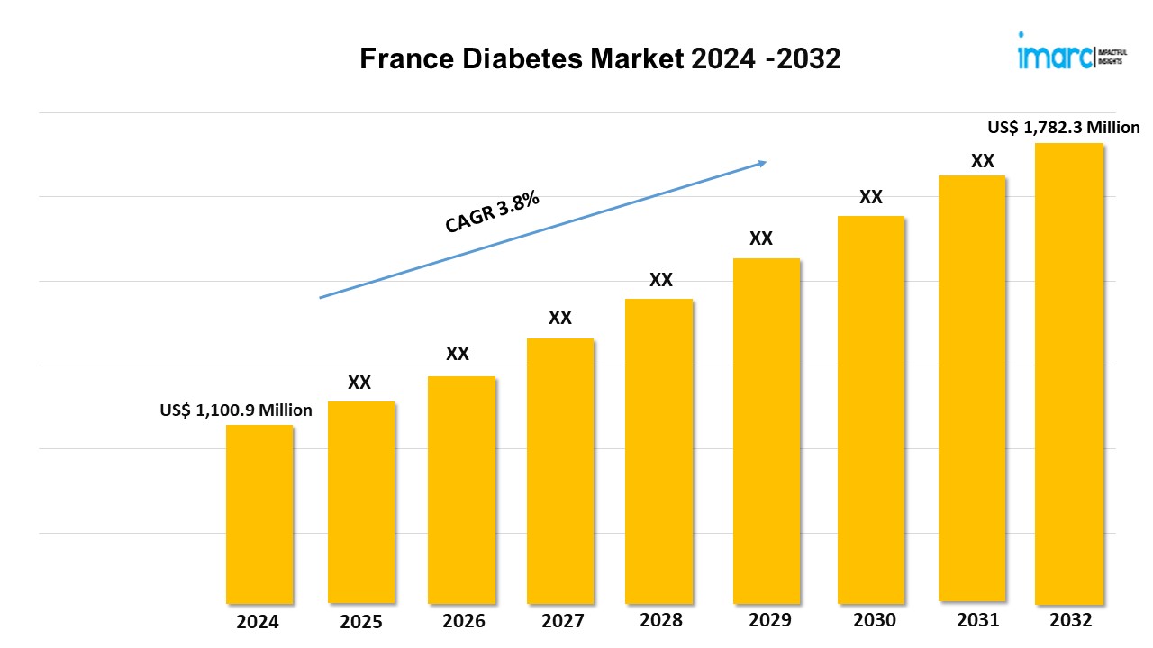 France Diabetes Market