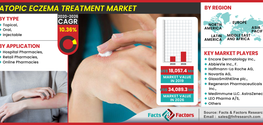 Global Atopic Eczema Treatment Market