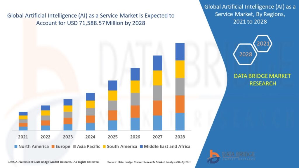 The Future of AI as a Service: Opportunities and Challenges