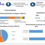 IP Phone Market Growth by Manufacturers, Product Types, Cost Structure Analysis, Leading Countries, Companies And Forecast 2030