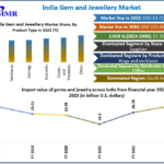 India Gem & Jewellery Market Market Insights, Covid-19 Impact, Future Scope Analysis by Size, Share, Future Scope And Forecast 2030