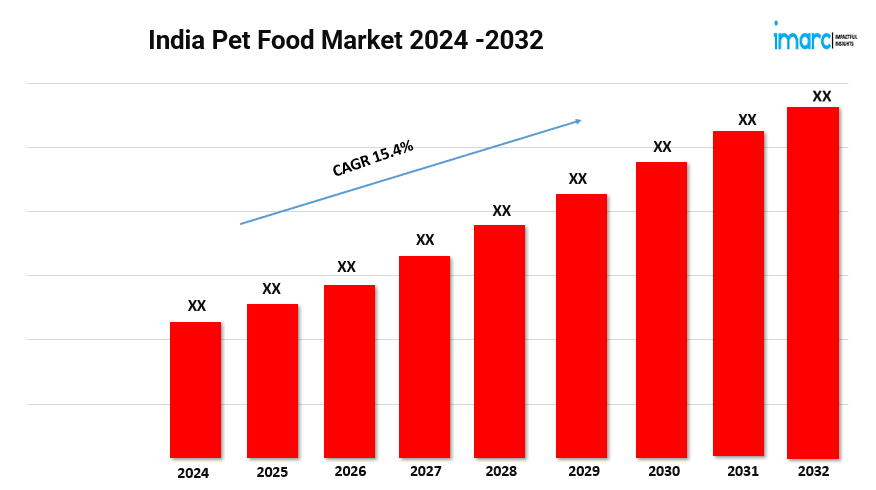 India Pet Food Market 