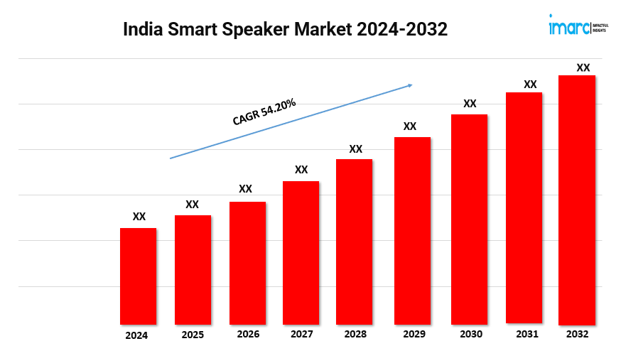 India Smart Speaker Market