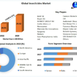 Insecticides Market Business Synopsis, Scope, Major Elements, and Long-Term Projections