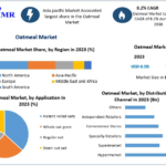 Oatmeal Market Visionaries: Navigating Dynamics, Size, and Opportunities | 2024-2030