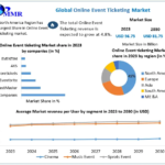 Online Event Ticketing Market Share, Size 2020 Movements by Key Finding, Market Impact, Latest Trends Analysis, Progression Status, Revenue and Forecast to 2030