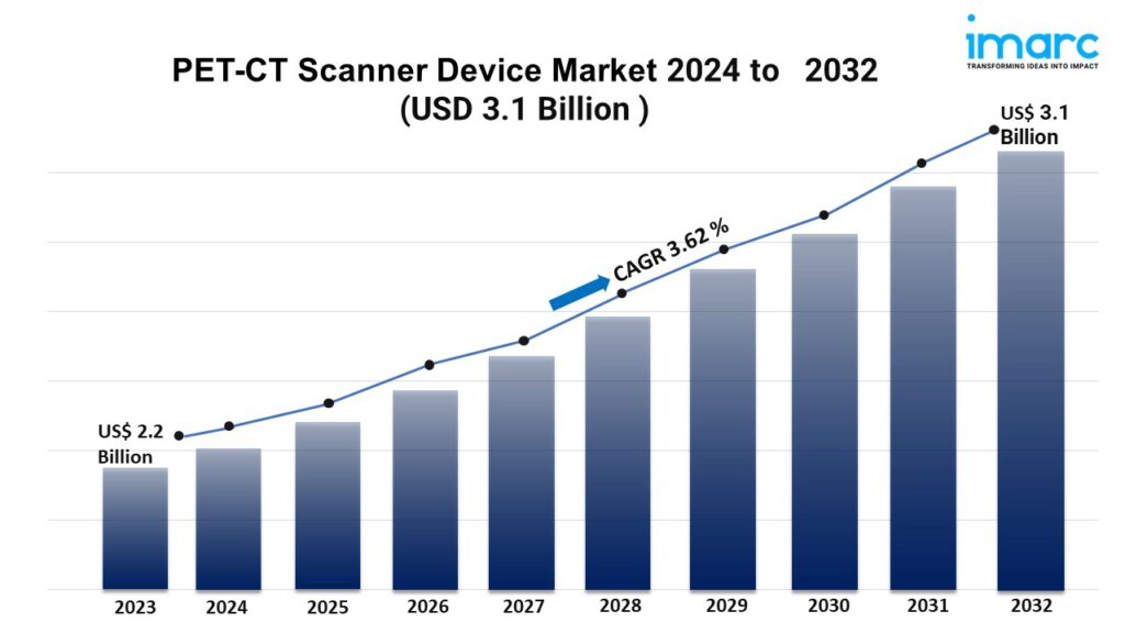 PET-CT Scanner Devices Market Share, Trends and Opportunity 2024-2032