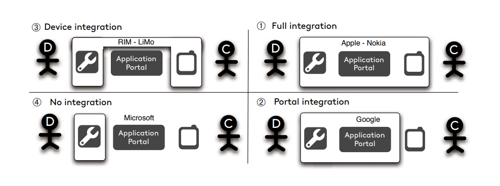 Platform integration