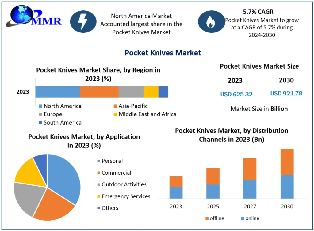 Pocket Knives Market Trends, Share, Industry Size, Growth, Development, Key Opportunities and Analysis of Key Players to 2030