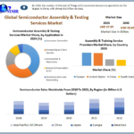 Global Semiconductor Assembly and Testing Services Market 2024 Trends, Strategy, Application Analysis, Demand, Status and Global Share and forecast 2030