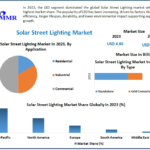 Solar Street Lighting Market Sector Analysis, Size, Primary Factors, and Future Trends