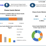 Cheese Snacks Market Synergetic Frontlines: Market Size, Share, Trends, and Lucrative Opportunities | 2023-2029