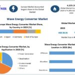 Wave Energy Converter Market Growth Expected at 4.26% from 2024 to 2030, Targeting USD 27.25 Million