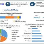 Vegetable Oil Market Surge: 6.52% Growth Rate Set to Reach USD 293.73 Billion by 2030