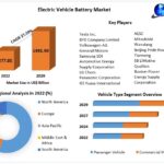 Electric Vehicle Battery Market to Reach USD 1491.90 Billion by 2029, With a CAGR of 27.19%