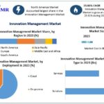 Innovation Management Market Global Size, Industry Trends, Revenue, Future Scope and Outlook 2030