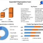 Expanded Polypropylene Foam Market Development: Forecasted USD 1725.40 Million with a 6.3% CAGR by 2030