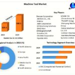 Machine Tool Market Growth Outlook: 6% CAGR Driving $188.1 Billion Valuation by 2029