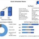 Electric Wheelchair Market Industry Analysis, Share, Growth Factors, Opportunities, Developments And Forecast 2029