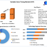 Variable Valve Timing Market Outlook: US$ 51.36 Bn by 2029 with a 5.2% CAGR