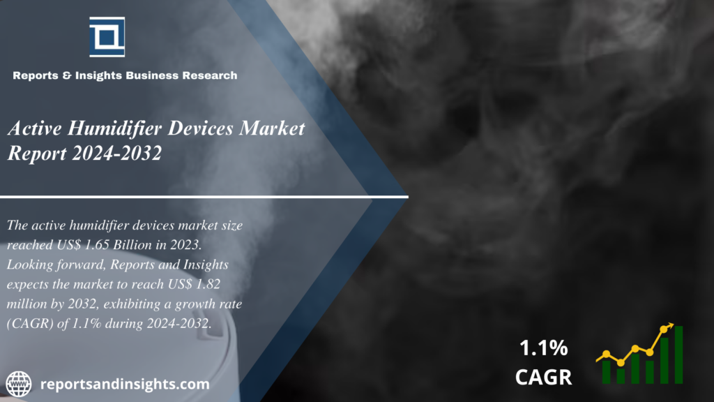 Active Humidifier Devices Market 2024 to 2032: Growth, Size, Share, Industry Share, Trends and Leading Key Players