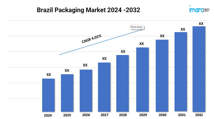 Brazil Packaging Market