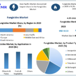 Fungicides Market Present Scenario, Key Vendors, Industry Share and Growth Forecast up to 2030