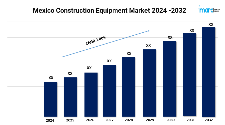 Mexico Construction Equipment Market